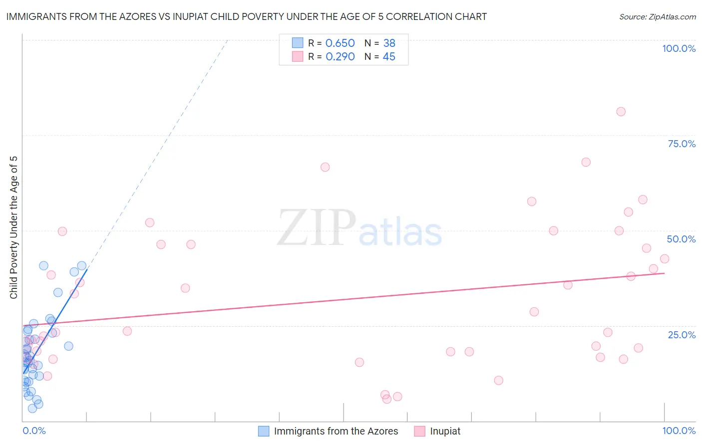 Immigrants from the Azores vs Inupiat Child Poverty Under the Age of 5