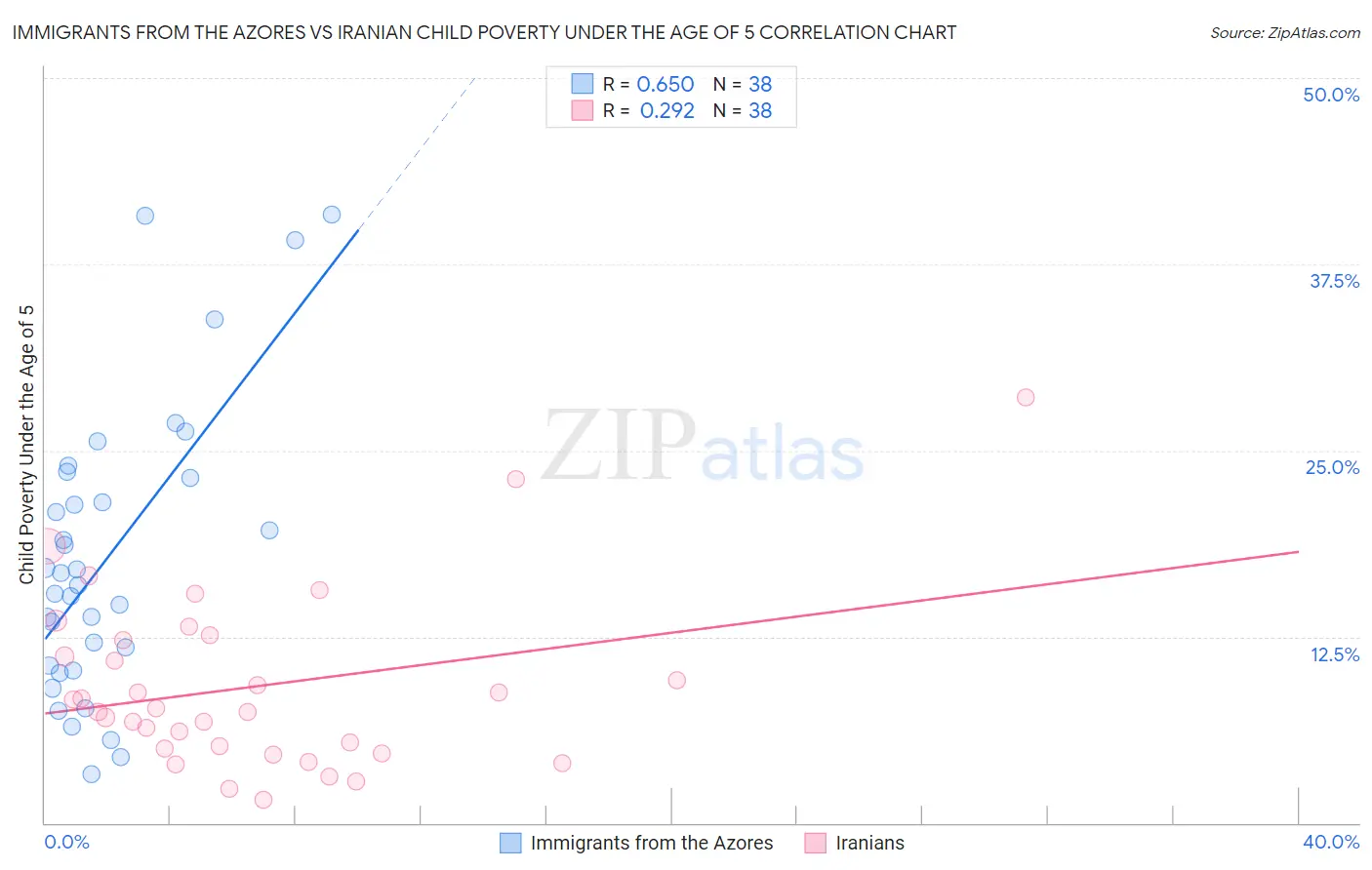 Immigrants from the Azores vs Iranian Child Poverty Under the Age of 5