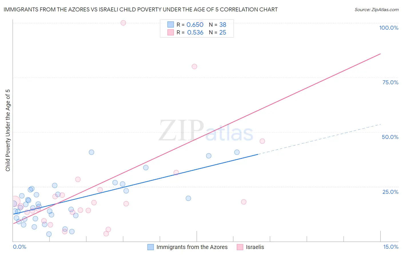 Immigrants from the Azores vs Israeli Child Poverty Under the Age of 5