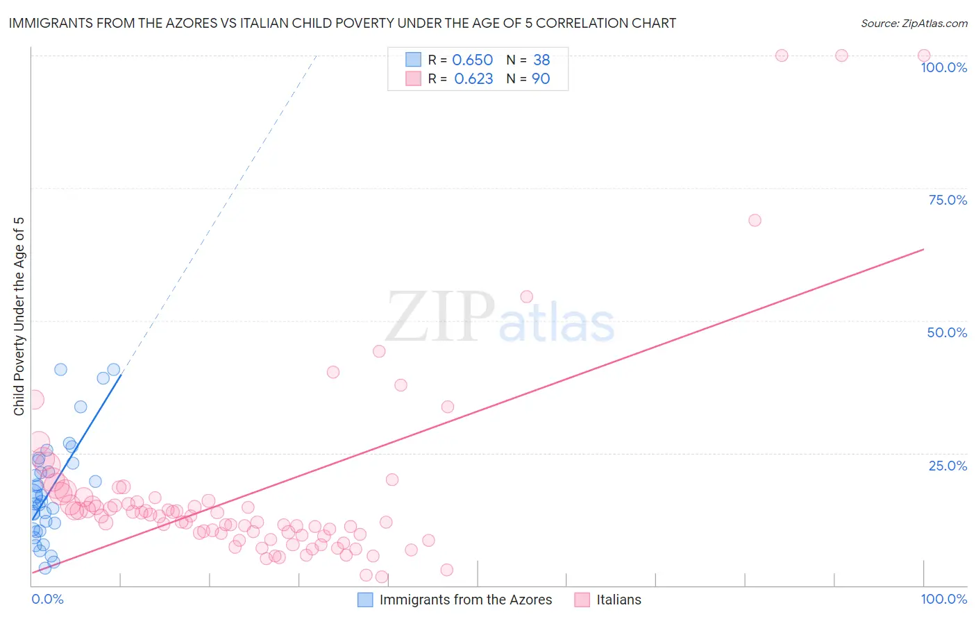 Immigrants from the Azores vs Italian Child Poverty Under the Age of 5