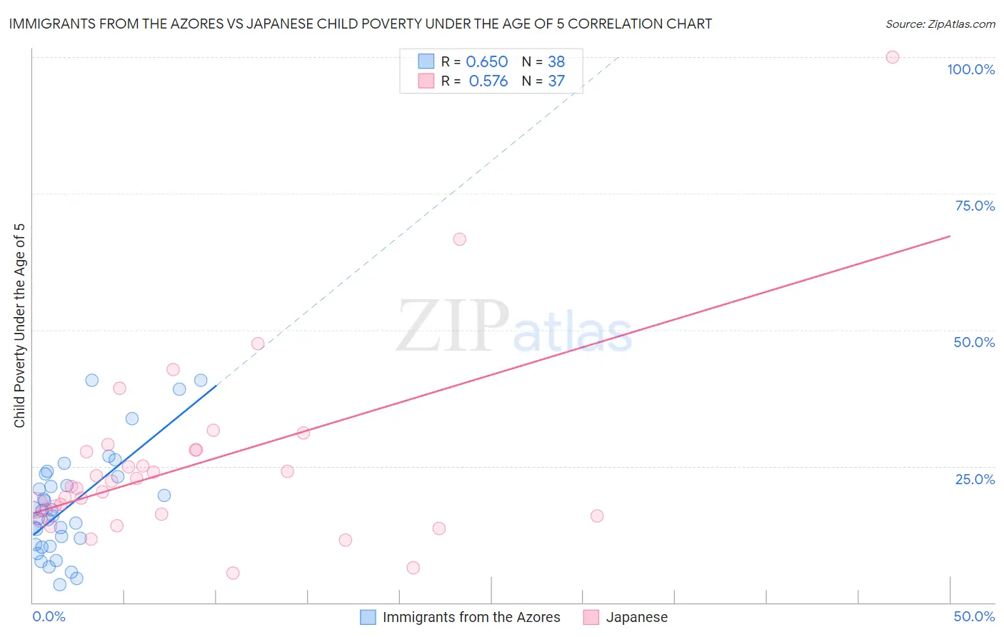 Immigrants from the Azores vs Japanese Child Poverty Under the Age of 5