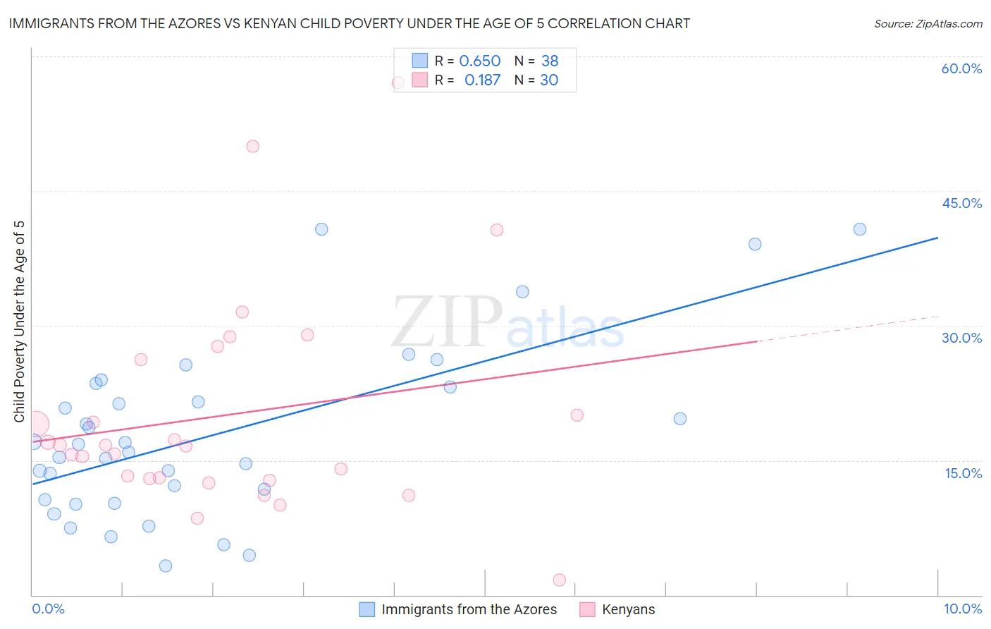 Immigrants from the Azores vs Kenyan Child Poverty Under the Age of 5