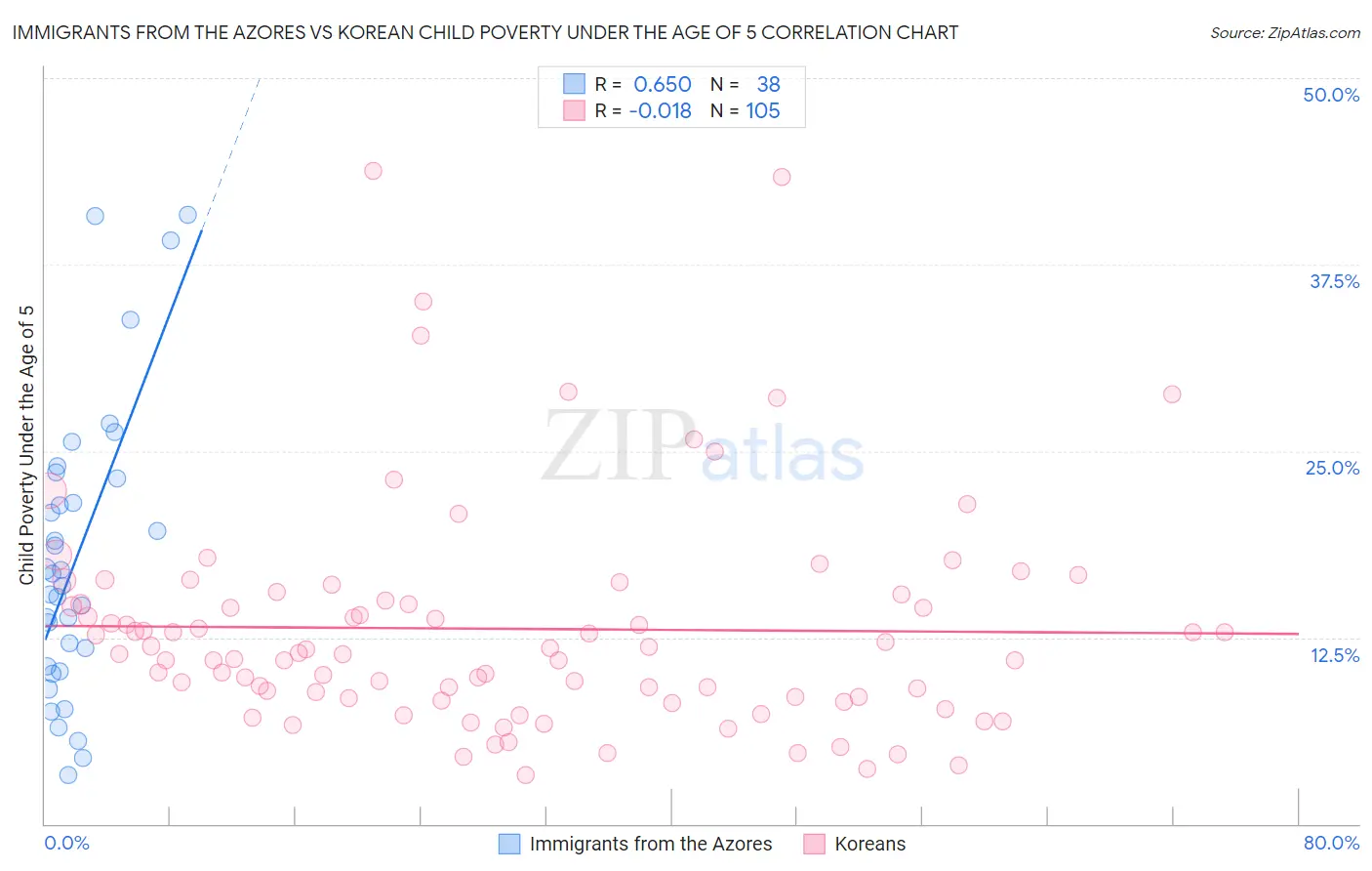 Immigrants from the Azores vs Korean Child Poverty Under the Age of 5