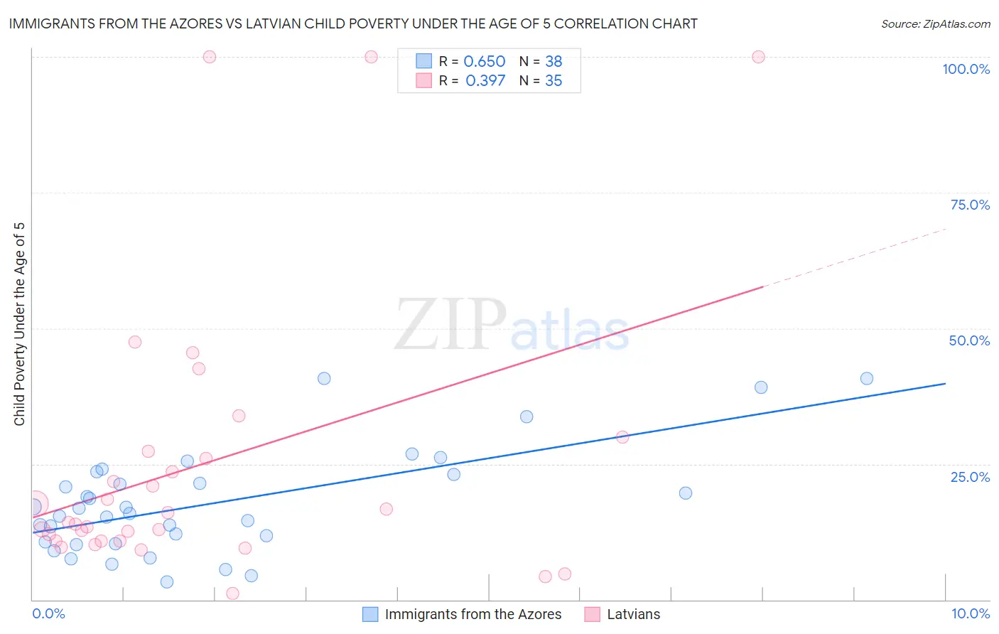 Immigrants from the Azores vs Latvian Child Poverty Under the Age of 5