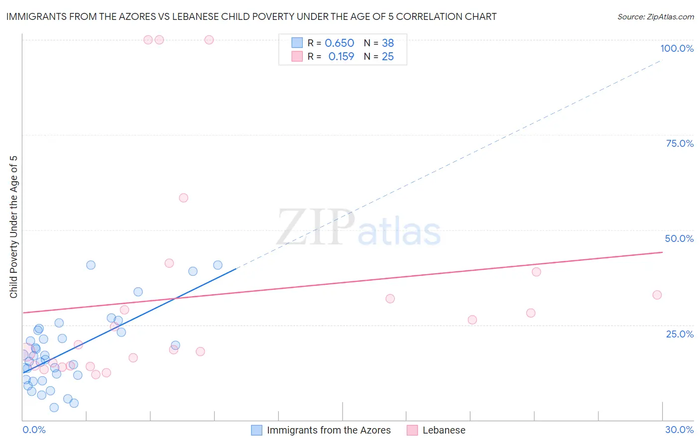 Immigrants from the Azores vs Lebanese Child Poverty Under the Age of 5