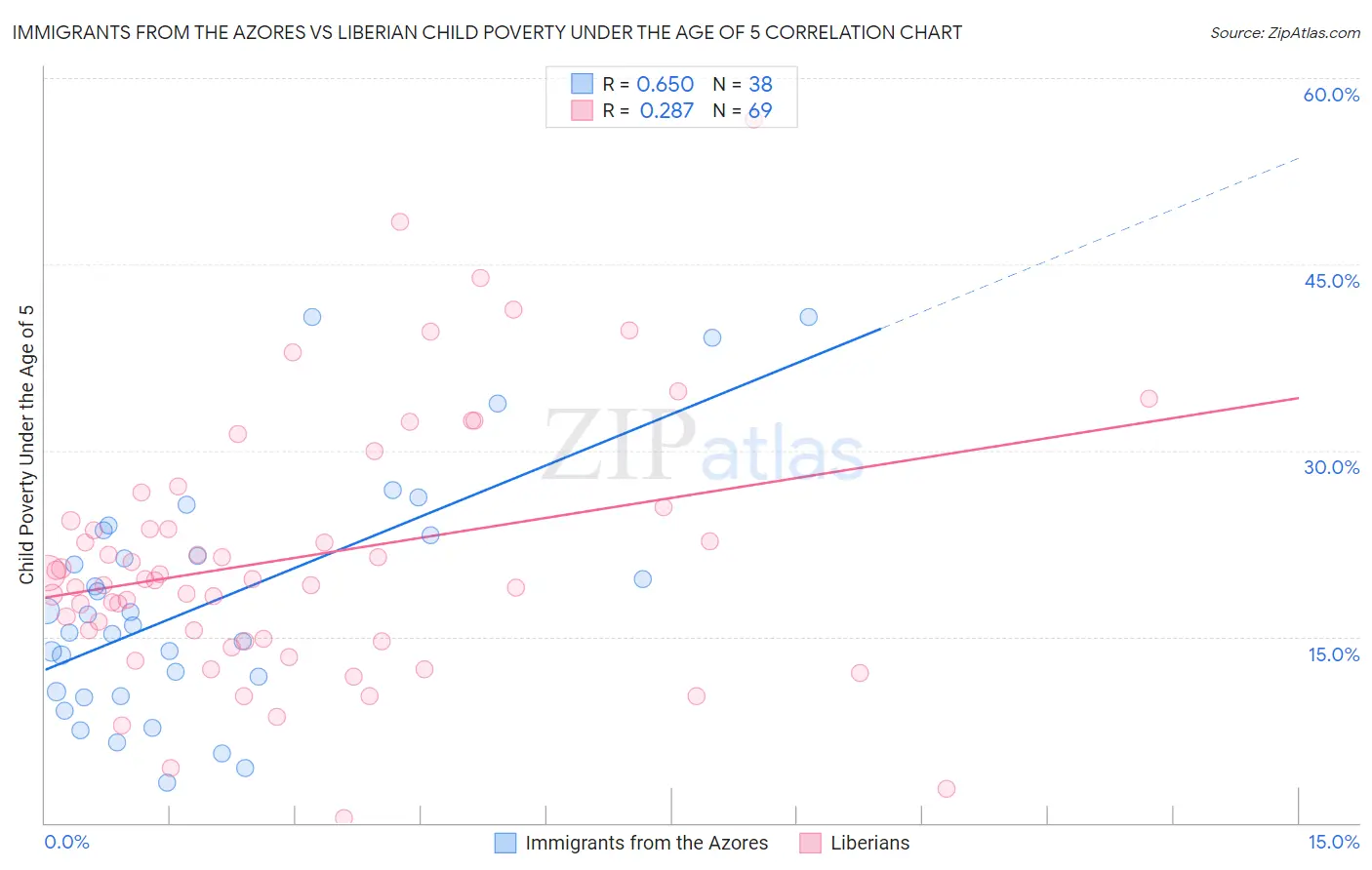 Immigrants from the Azores vs Liberian Child Poverty Under the Age of 5