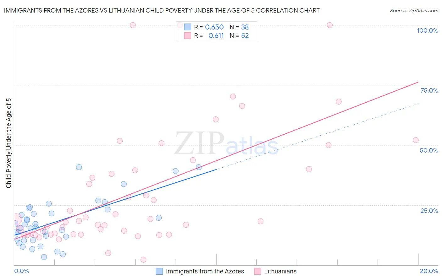 Immigrants from the Azores vs Lithuanian Child Poverty Under the Age of 5