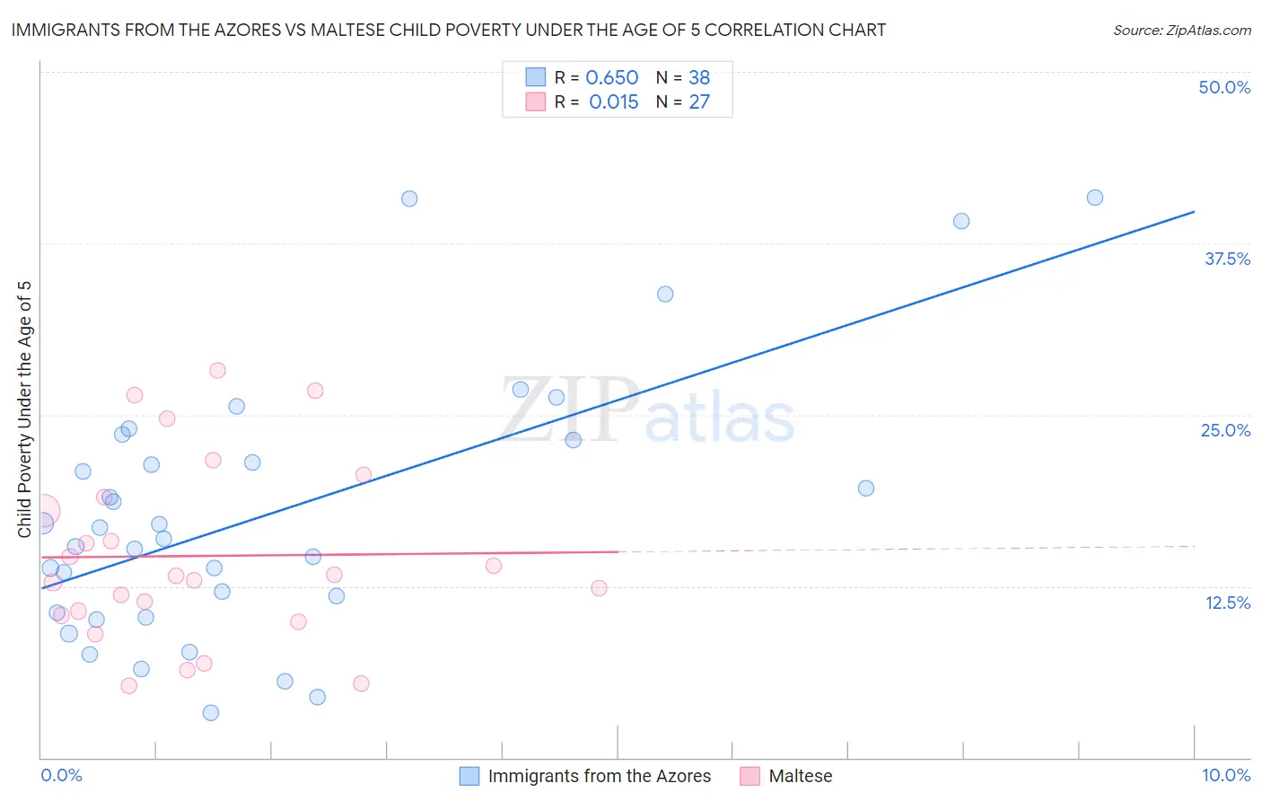 Immigrants from the Azores vs Maltese Child Poverty Under the Age of 5