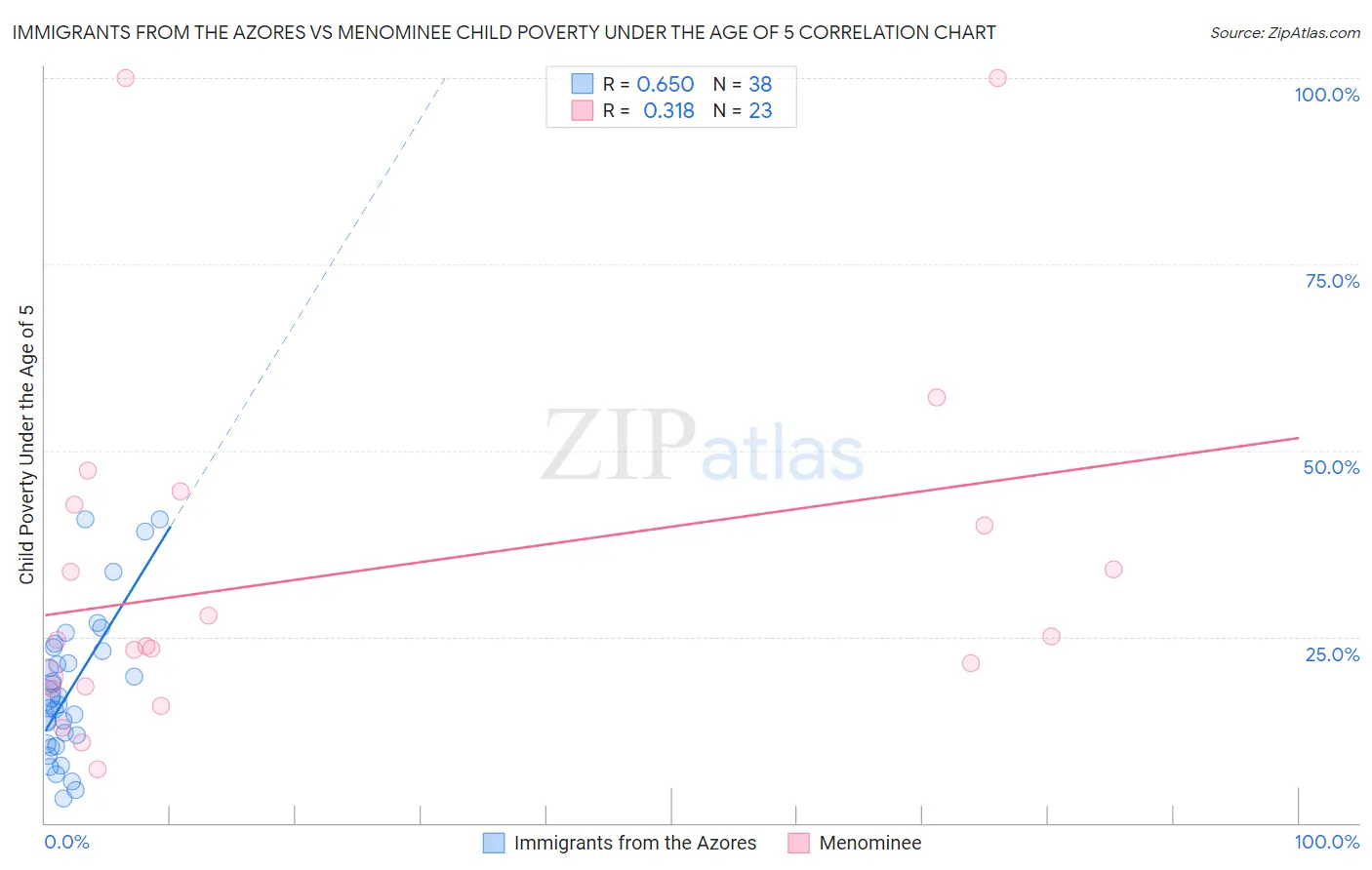 Immigrants from the Azores vs Menominee Child Poverty Under the Age of 5