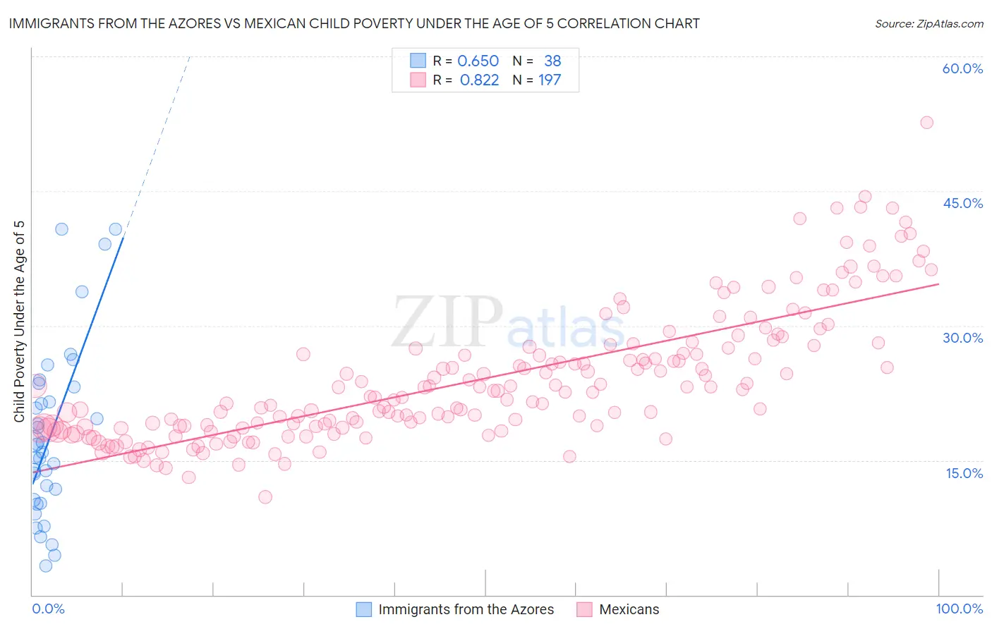 Immigrants from the Azores vs Mexican Child Poverty Under the Age of 5