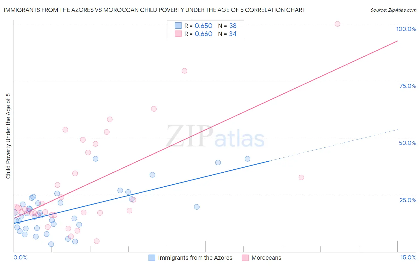 Immigrants from the Azores vs Moroccan Child Poverty Under the Age of 5