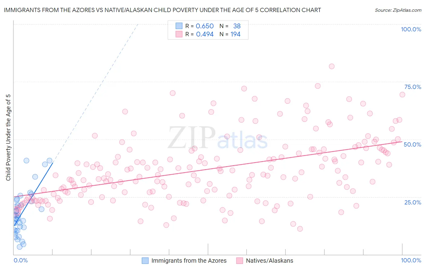 Immigrants from the Azores vs Native/Alaskan Child Poverty Under the Age of 5