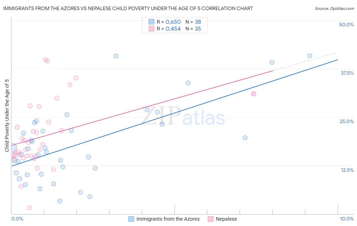 Immigrants from the Azores vs Nepalese Child Poverty Under the Age of 5