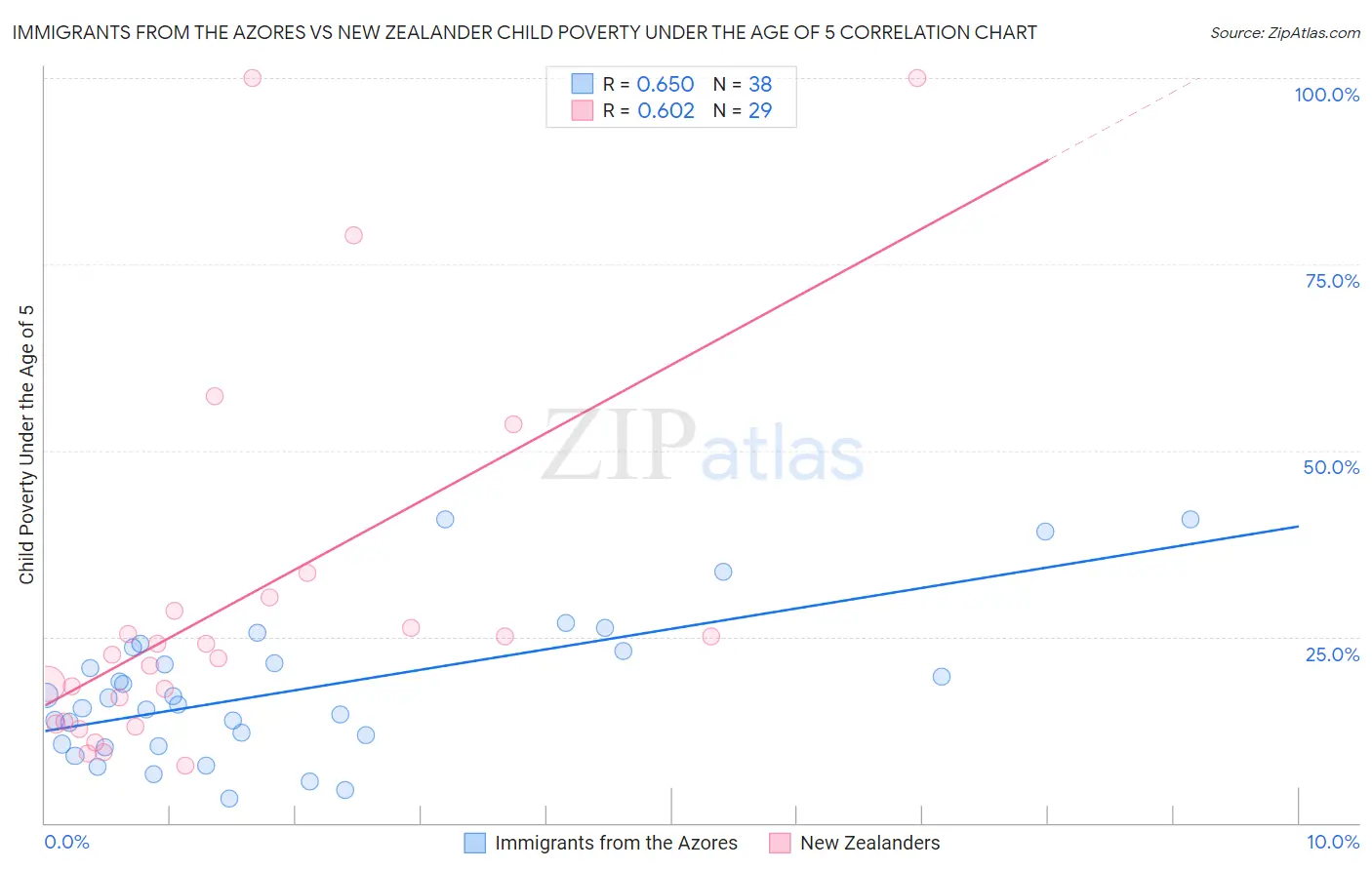 Immigrants from the Azores vs New Zealander Child Poverty Under the Age of 5