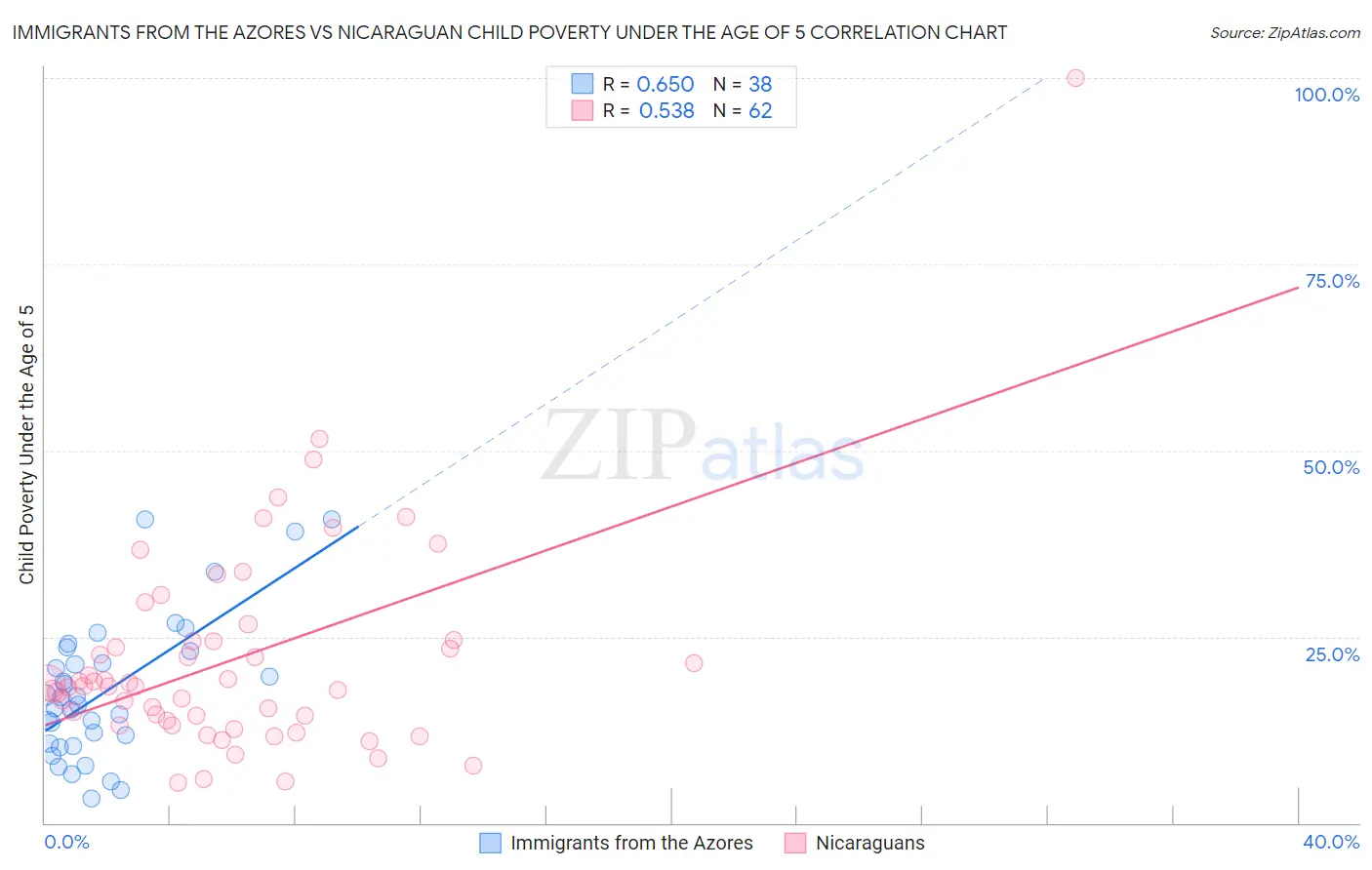 Immigrants from the Azores vs Nicaraguan Child Poverty Under the Age of 5