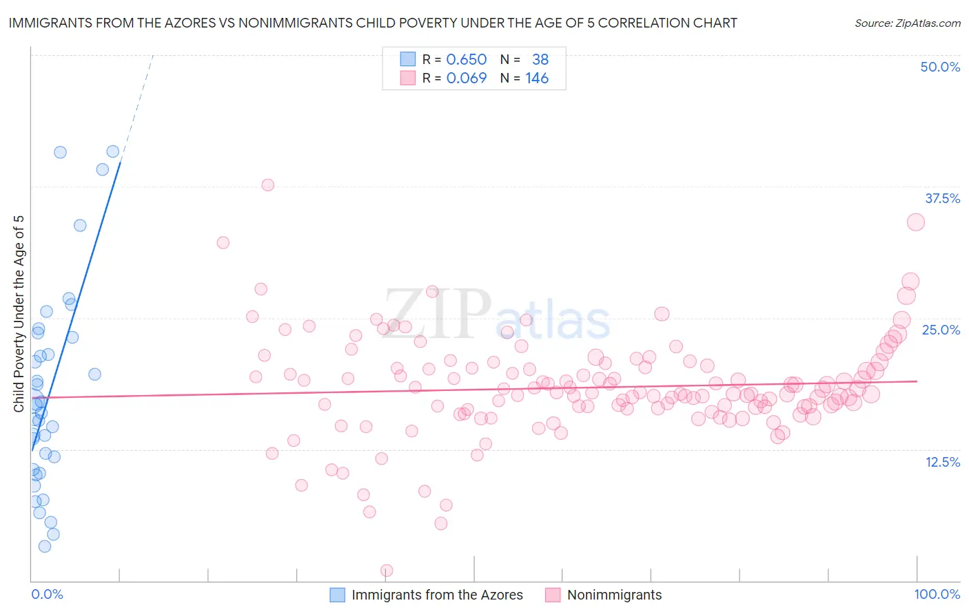 Immigrants from the Azores vs Nonimmigrants Child Poverty Under the Age of 5