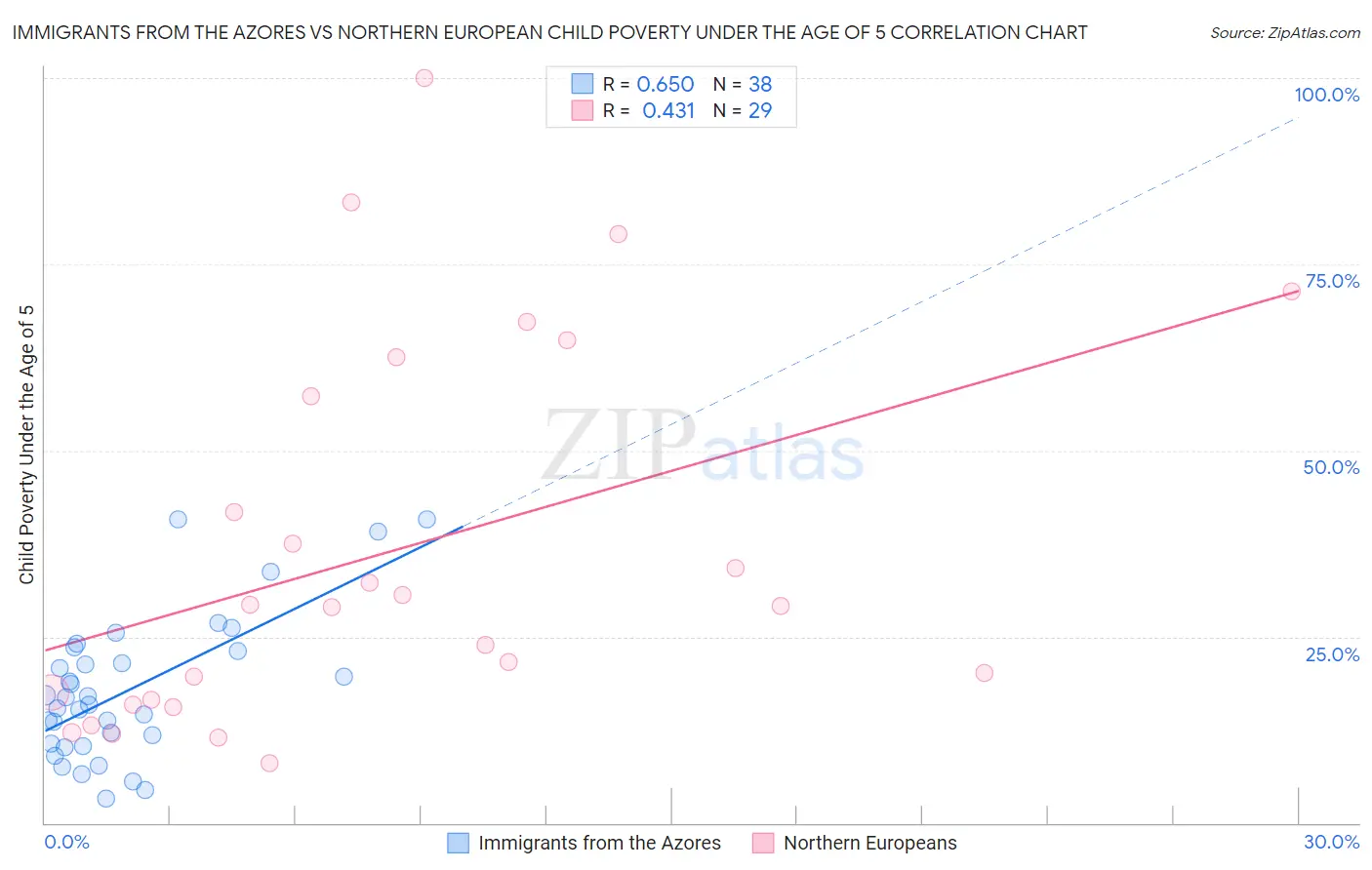 Immigrants from the Azores vs Northern European Child Poverty Under the Age of 5