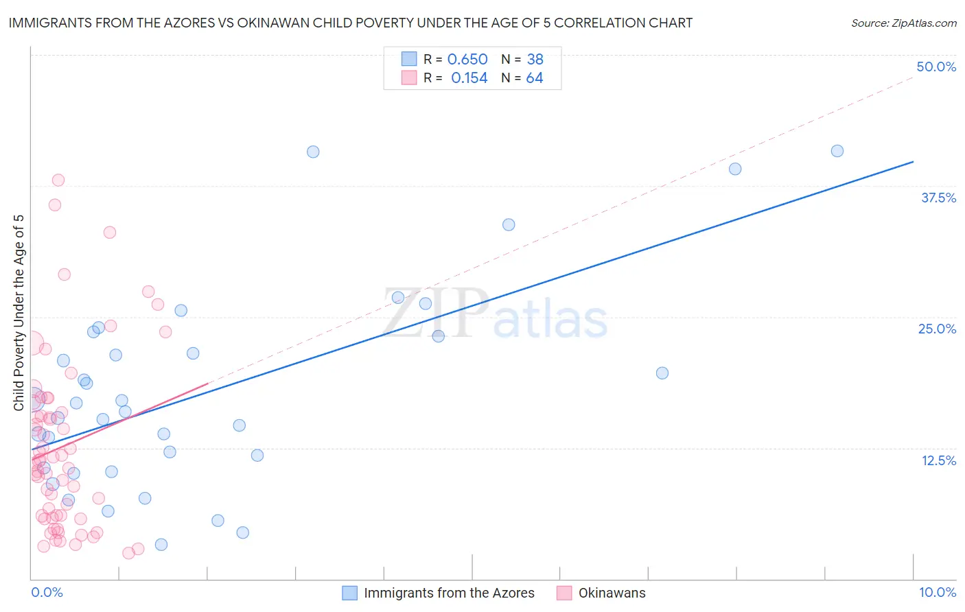 Immigrants from the Azores vs Okinawan Child Poverty Under the Age of 5