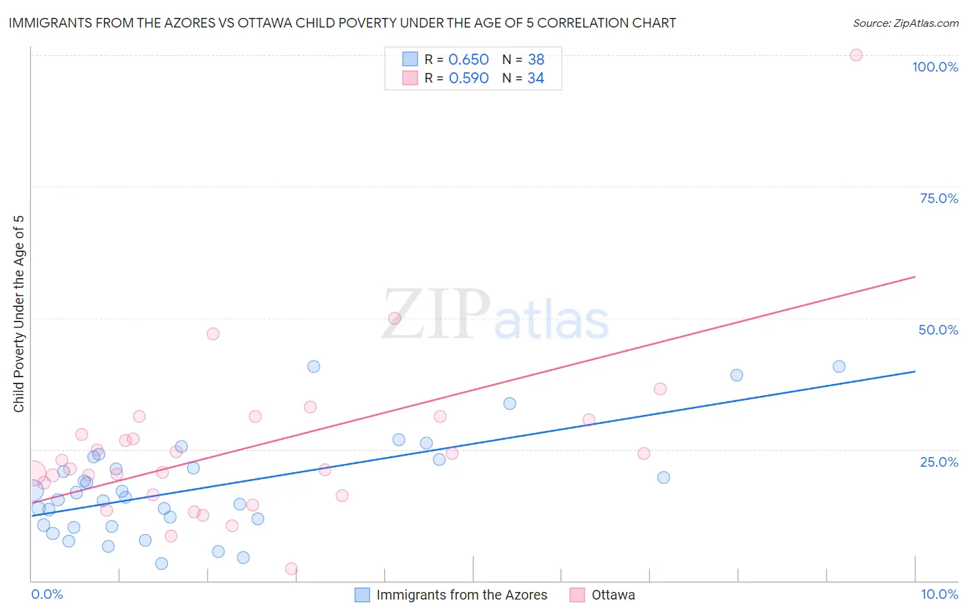 Immigrants from the Azores vs Ottawa Child Poverty Under the Age of 5