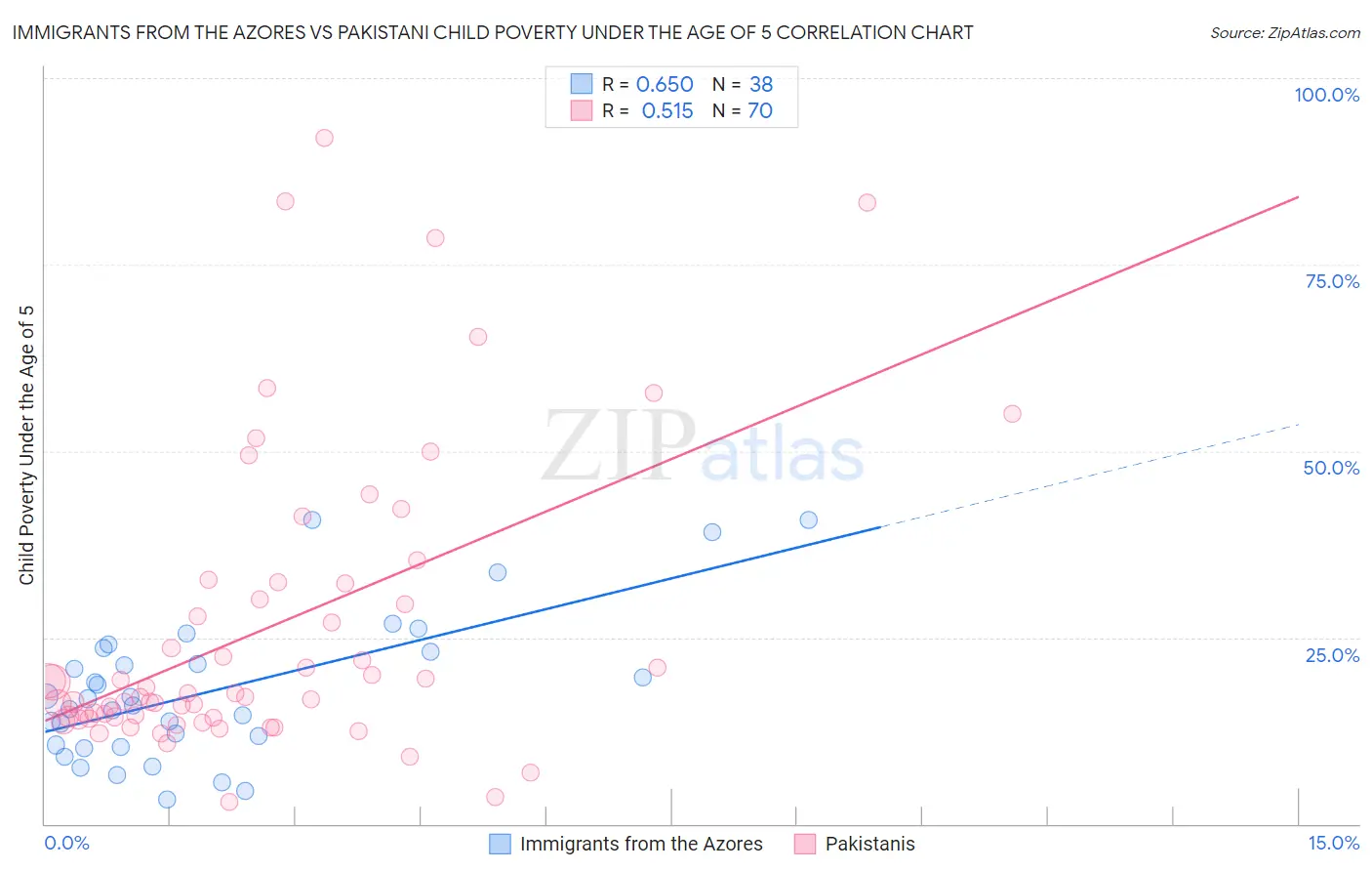 Immigrants from the Azores vs Pakistani Child Poverty Under the Age of 5