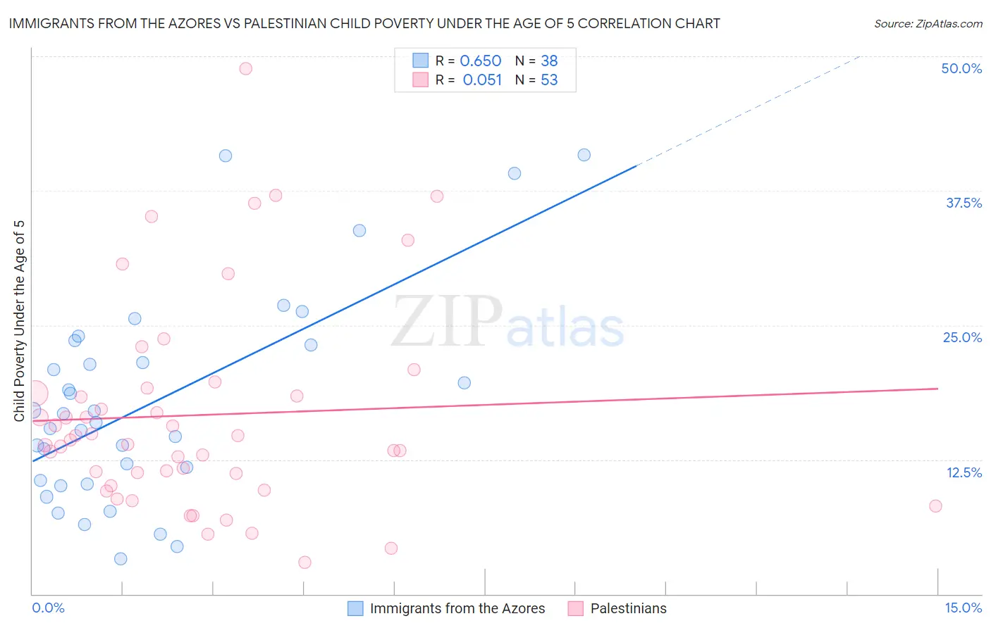 Immigrants from the Azores vs Palestinian Child Poverty Under the Age of 5