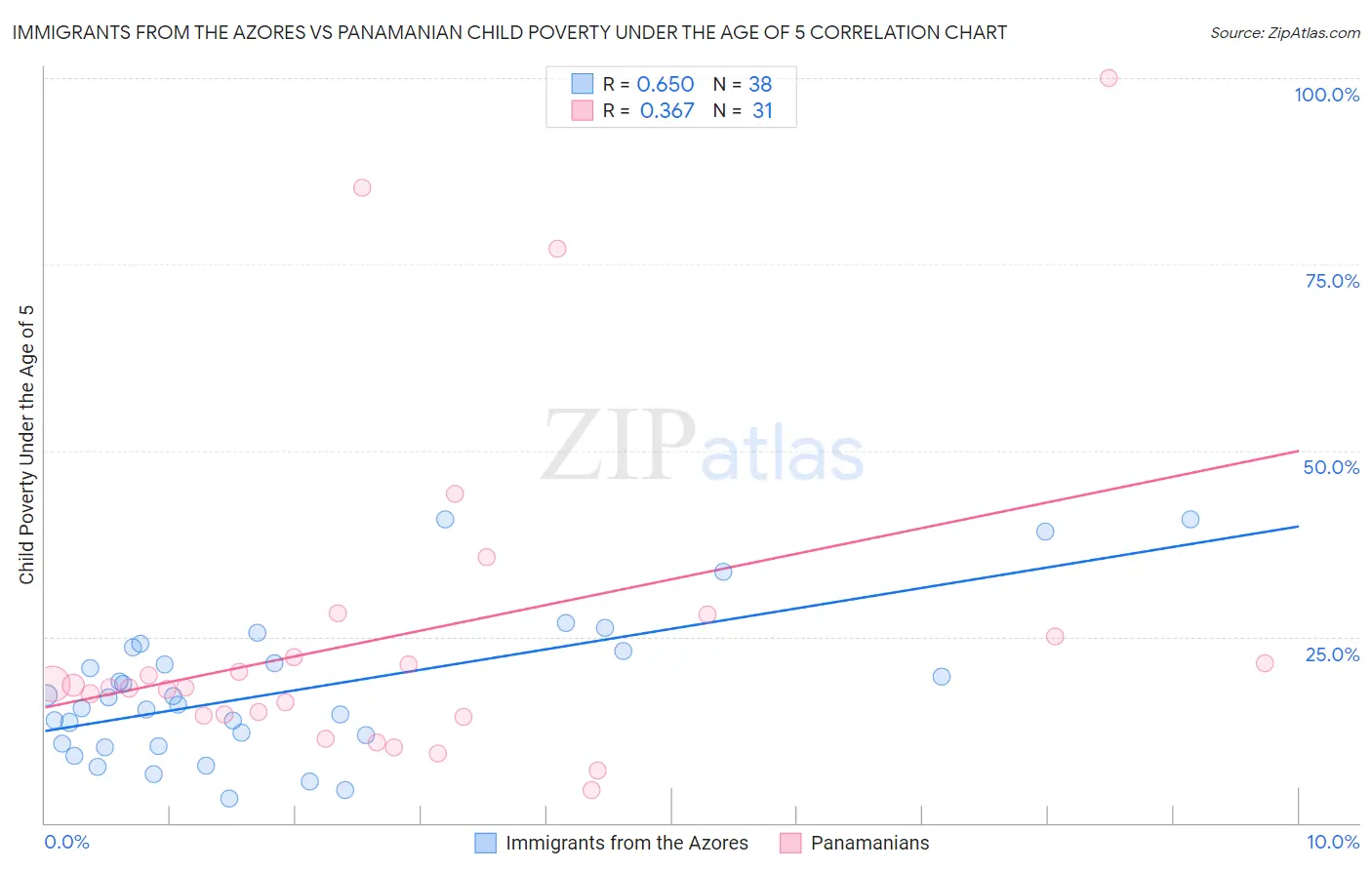 Immigrants from the Azores vs Panamanian Child Poverty Under the Age of 5