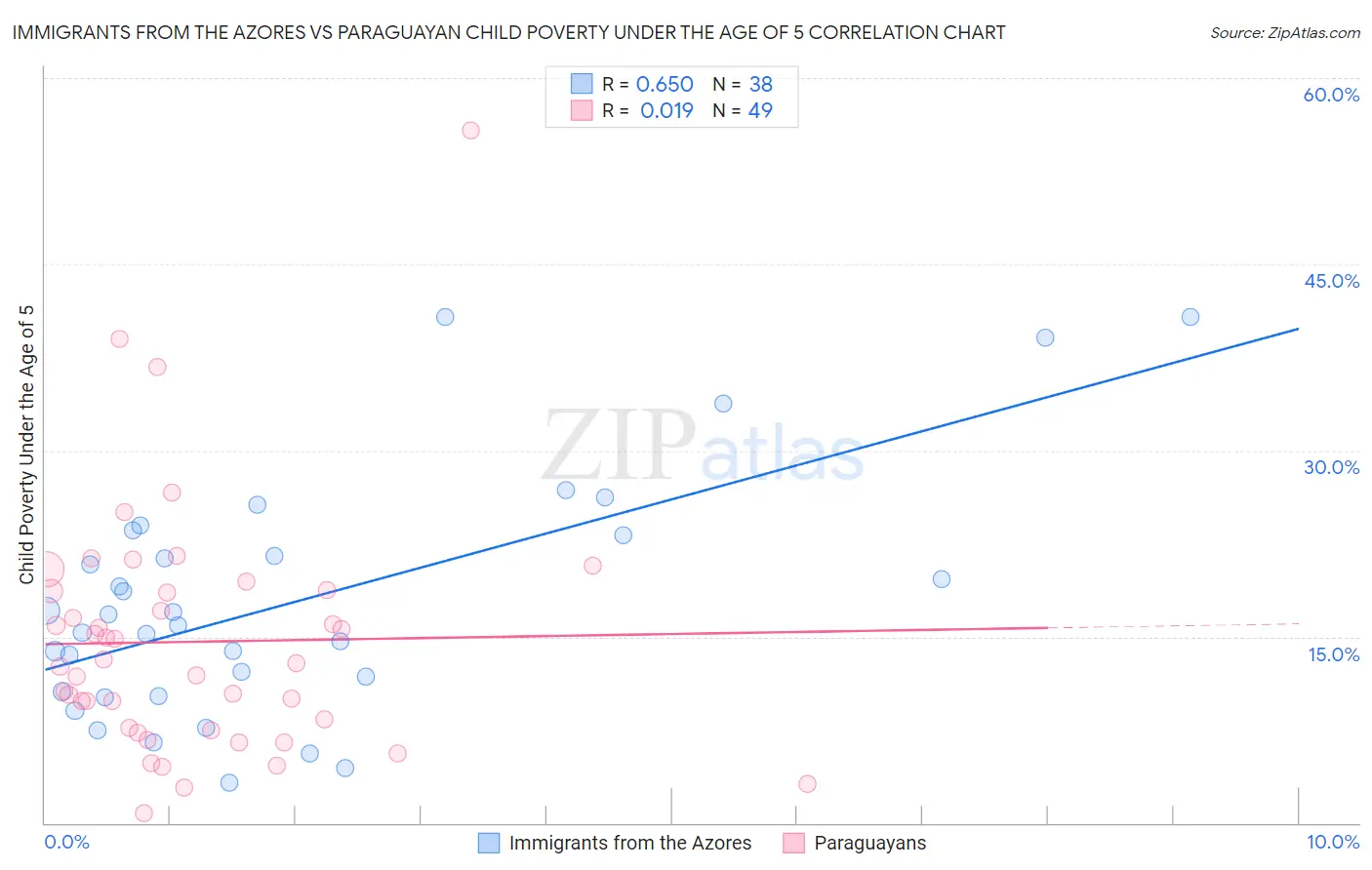 Immigrants from the Azores vs Paraguayan Child Poverty Under the Age of 5