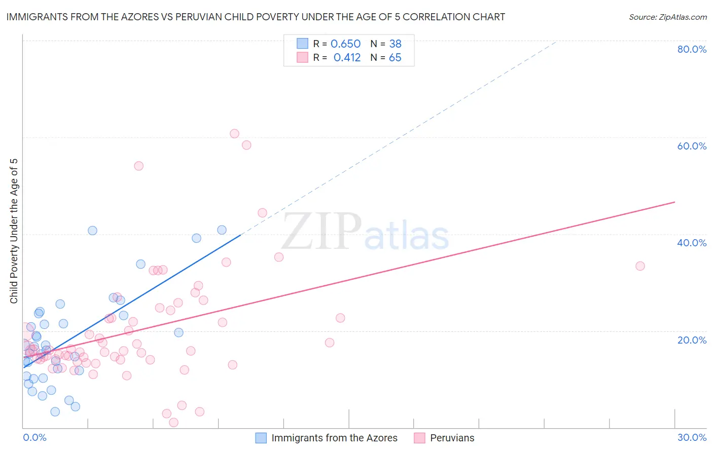 Immigrants from the Azores vs Peruvian Child Poverty Under the Age of 5