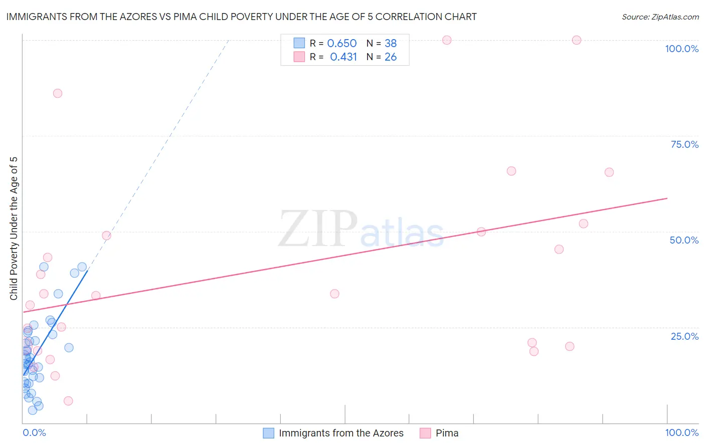 Immigrants from the Azores vs Pima Child Poverty Under the Age of 5