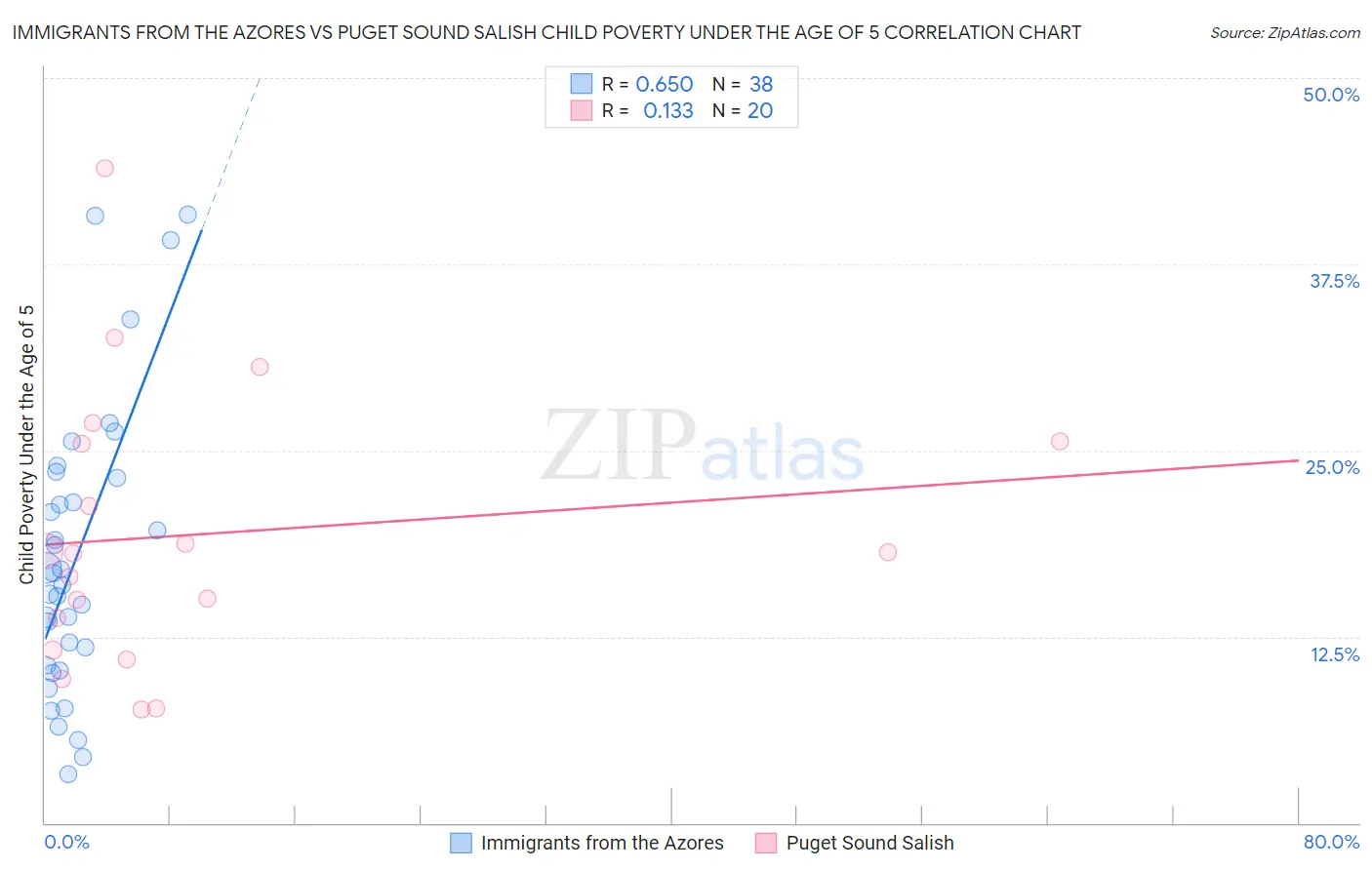 Immigrants from the Azores vs Puget Sound Salish Child Poverty Under the Age of 5