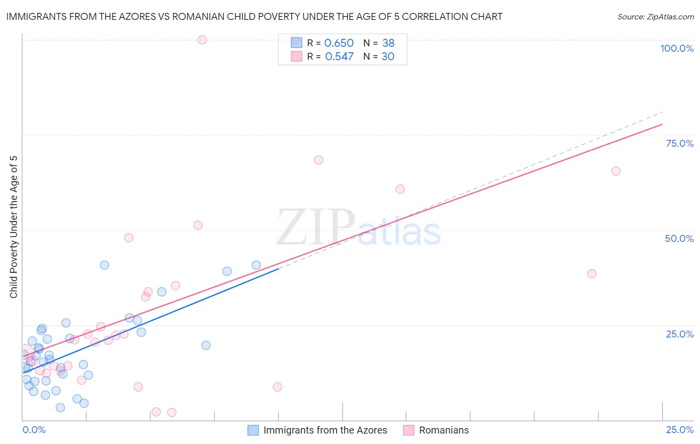 Immigrants from the Azores vs Romanian Child Poverty Under the Age of 5