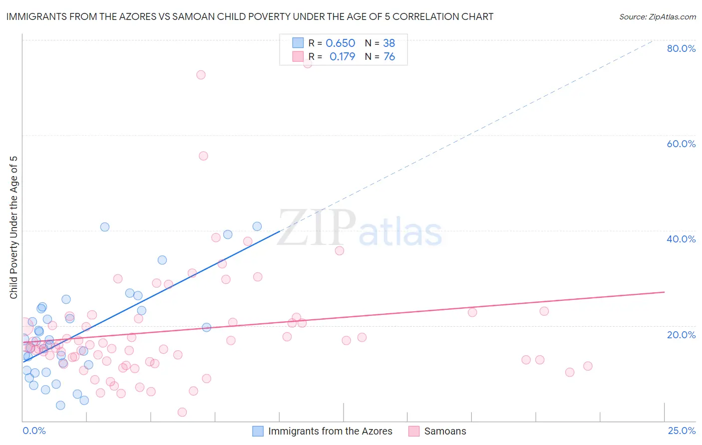 Immigrants from the Azores vs Samoan Child Poverty Under the Age of 5