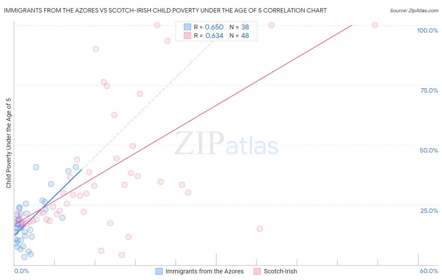 Immigrants from the Azores vs Scotch-Irish Child Poverty Under the Age of 5