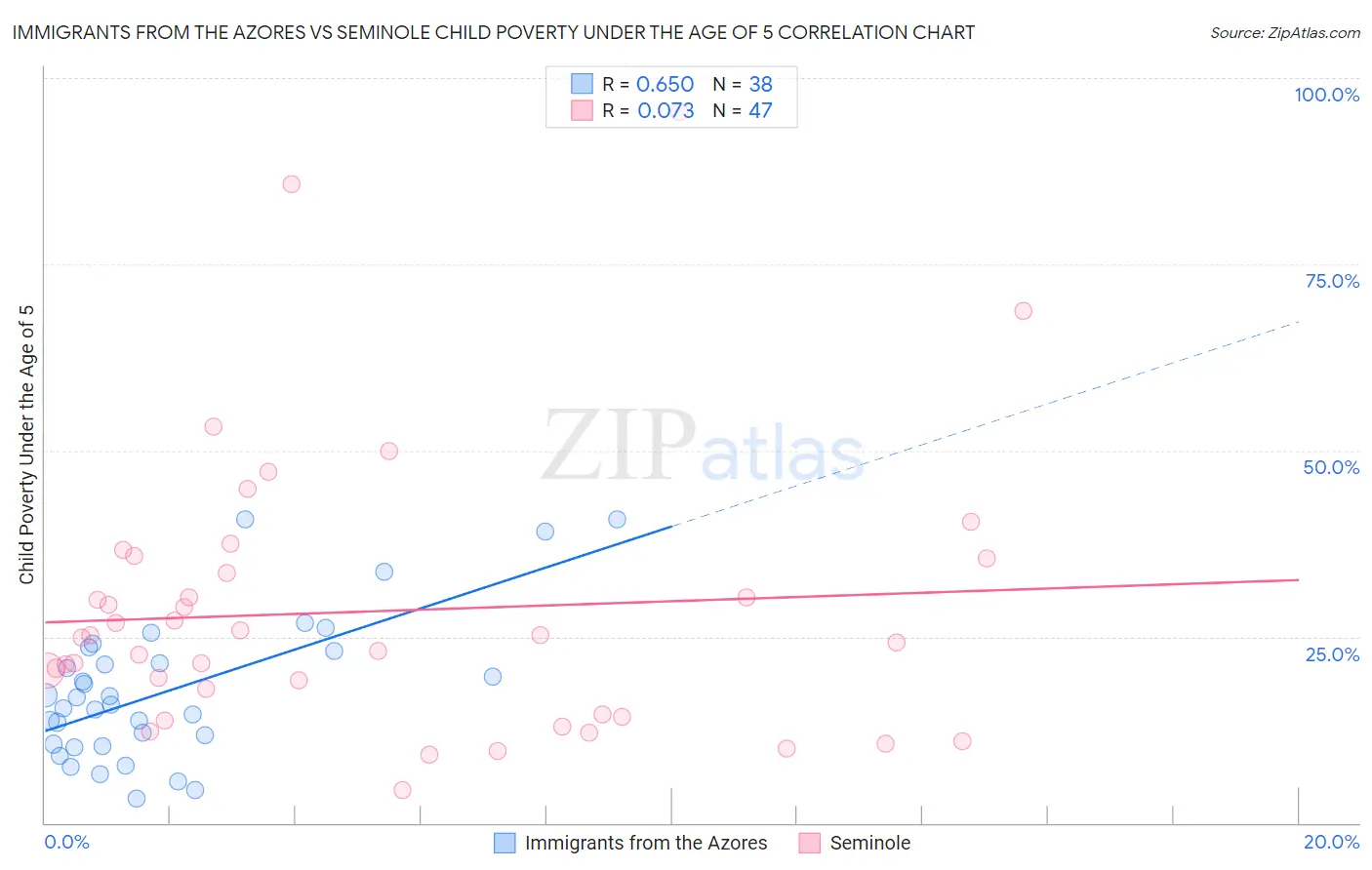 Immigrants from the Azores vs Seminole Child Poverty Under the Age of 5