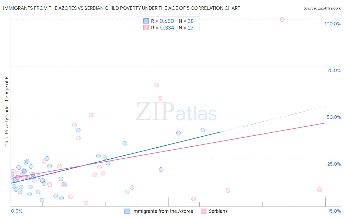 Immigrants from the Azores vs Serbian Child Poverty Under the Age of 5