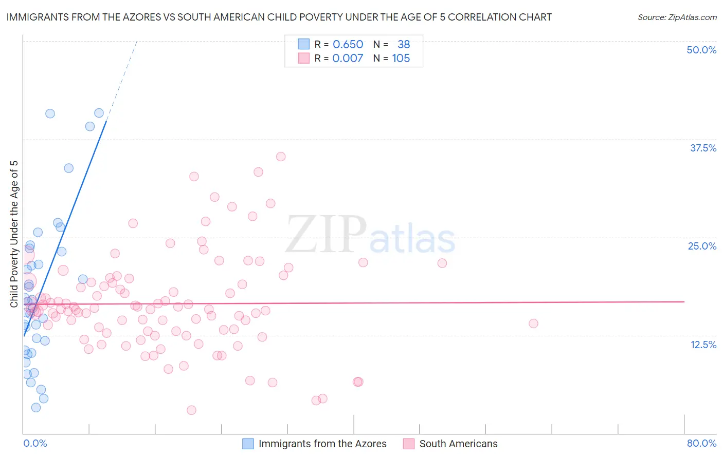 Immigrants from the Azores vs South American Child Poverty Under the Age of 5