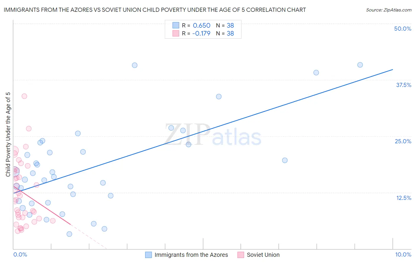 Immigrants from the Azores vs Soviet Union Child Poverty Under the Age of 5