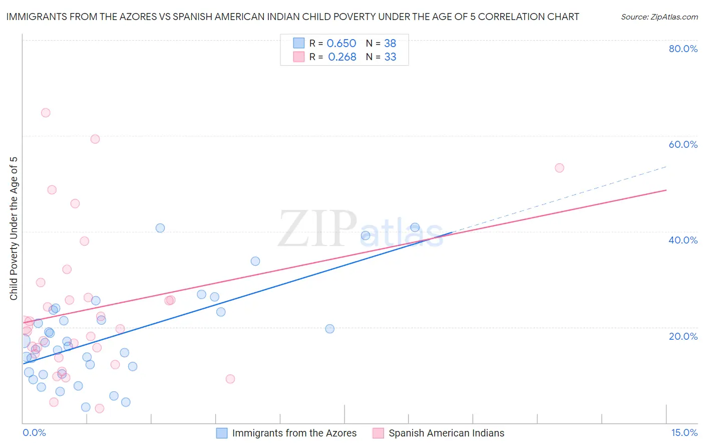 Immigrants from the Azores vs Spanish American Indian Child Poverty Under the Age of 5