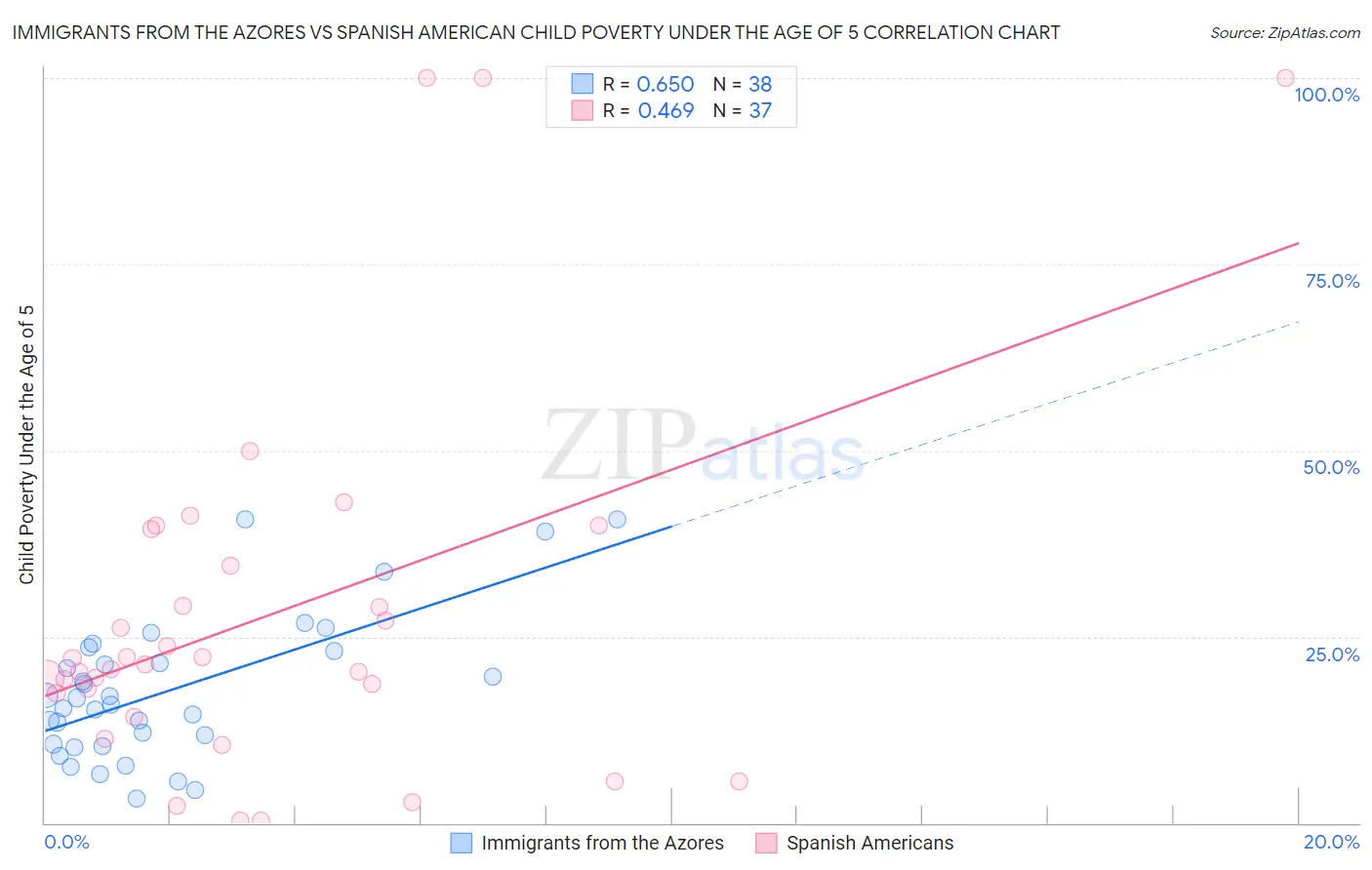 Immigrants from the Azores vs Spanish American Child Poverty Under the Age of 5