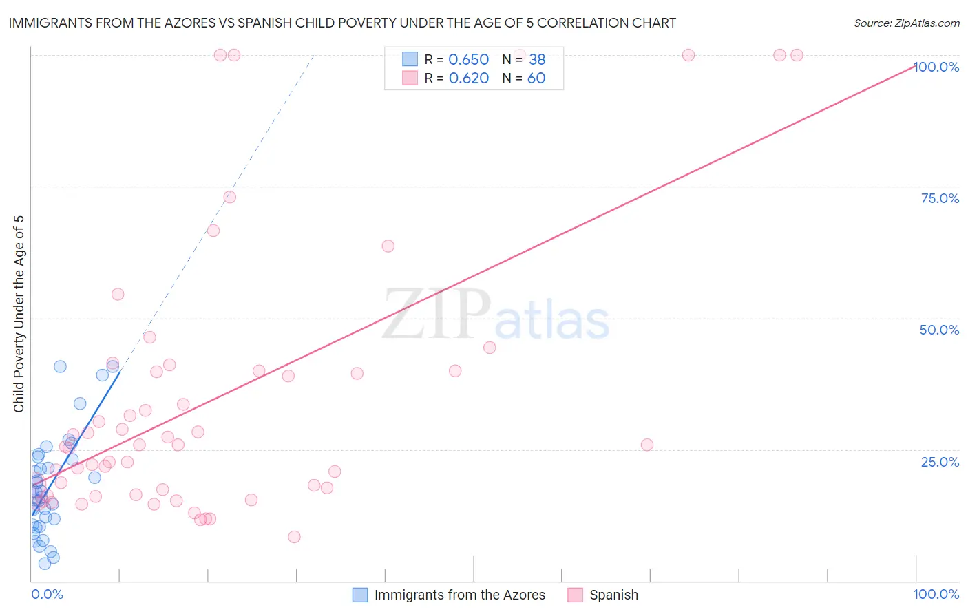 Immigrants from the Azores vs Spanish Child Poverty Under the Age of 5