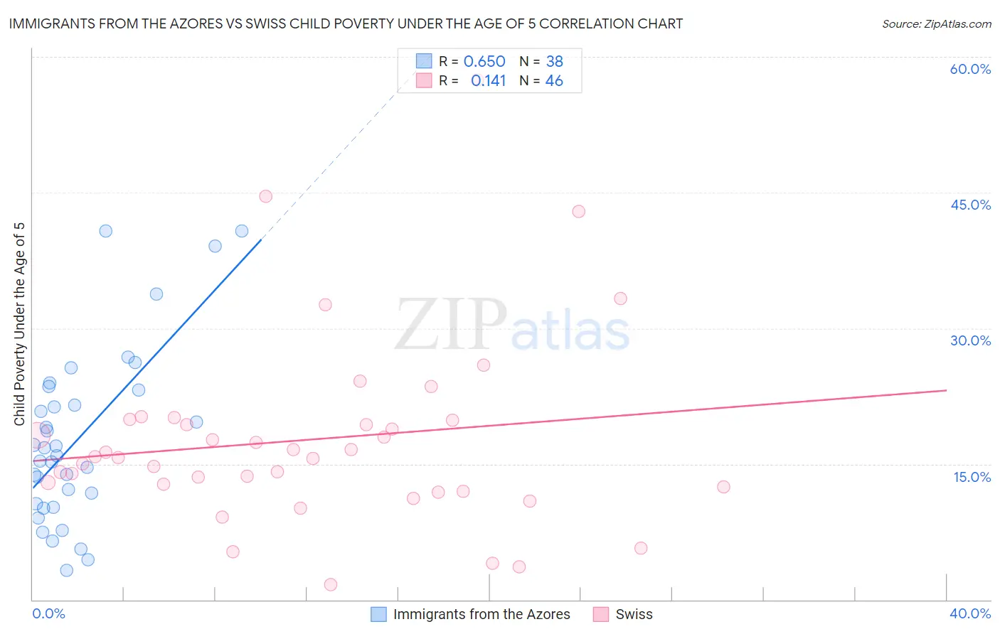 Immigrants from the Azores vs Swiss Child Poverty Under the Age of 5