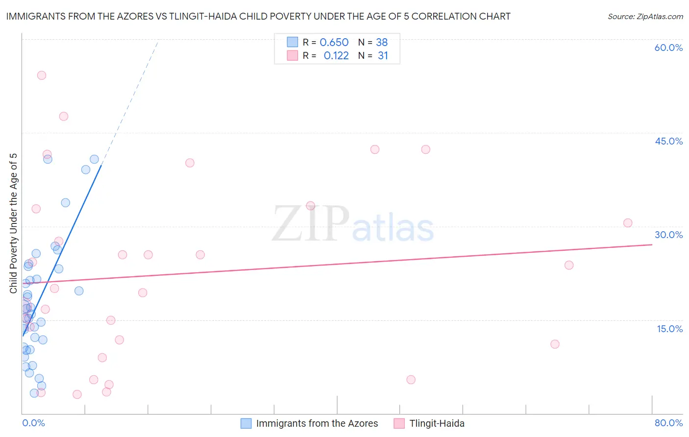 Immigrants from the Azores vs Tlingit-Haida Child Poverty Under the Age of 5