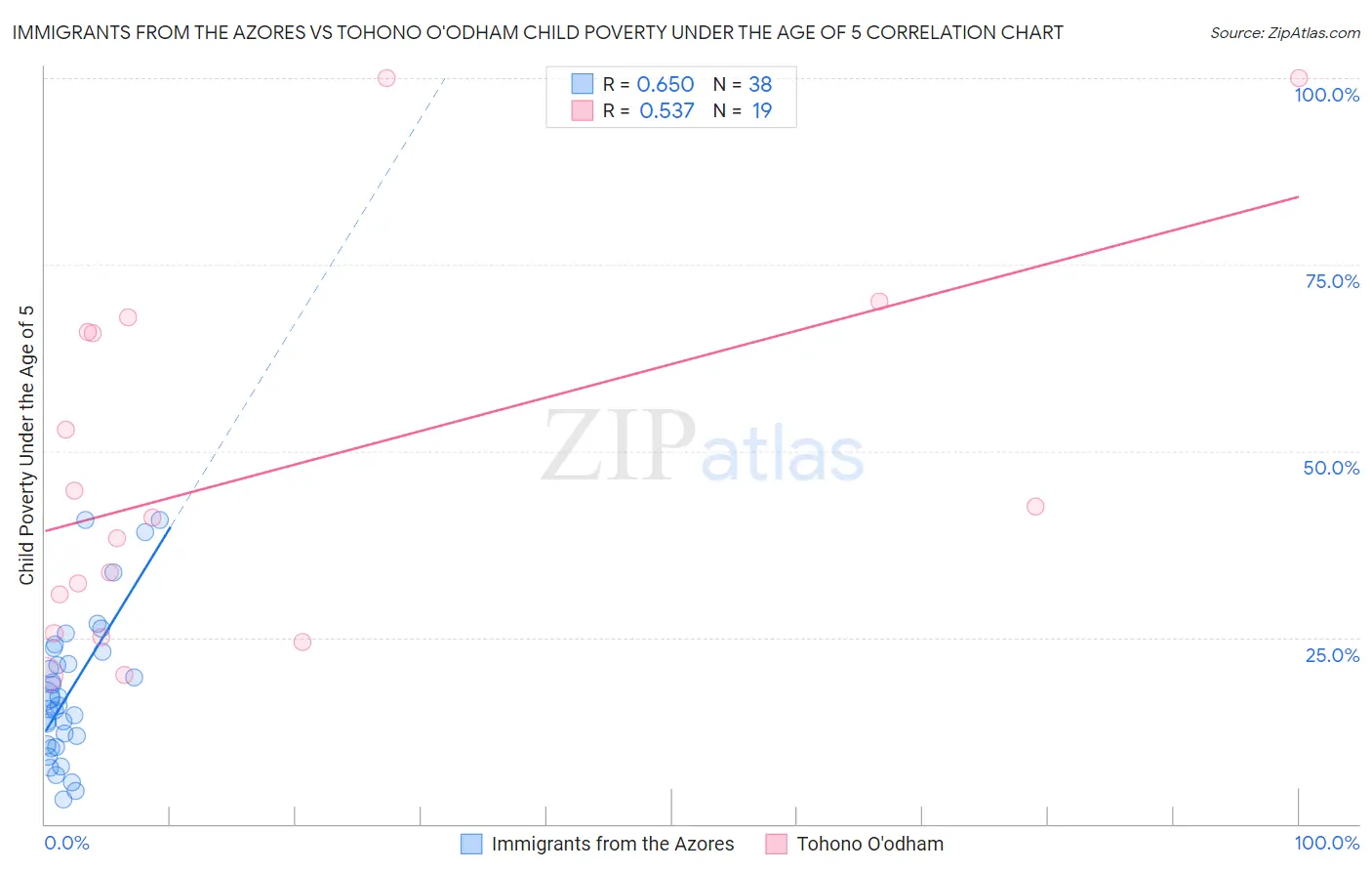 Immigrants from the Azores vs Tohono O'odham Child Poverty Under the Age of 5