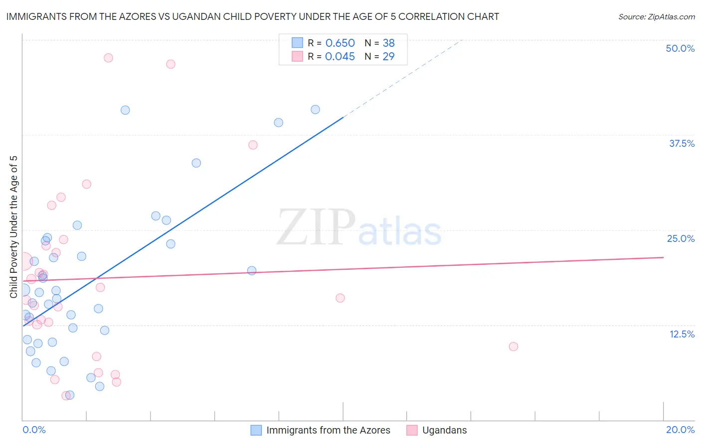 Immigrants from the Azores vs Ugandan Child Poverty Under the Age of 5