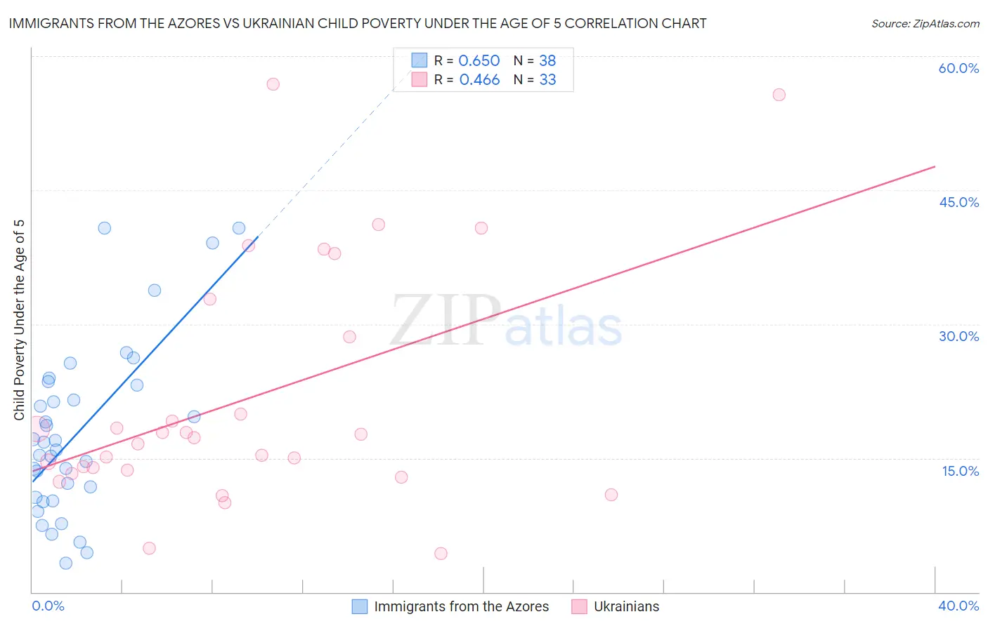 Immigrants from the Azores vs Ukrainian Child Poverty Under the Age of 5