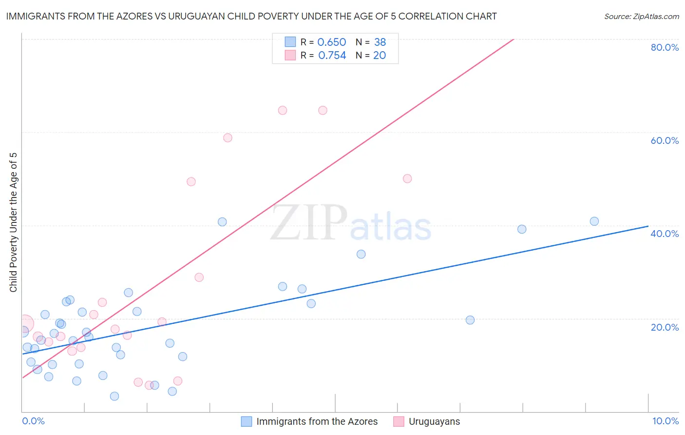 Immigrants from the Azores vs Uruguayan Child Poverty Under the Age of 5
