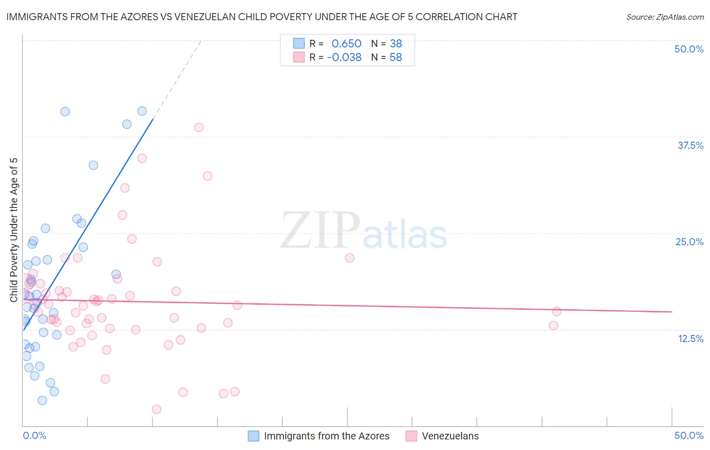 Immigrants from the Azores vs Venezuelan Child Poverty Under the Age of 5