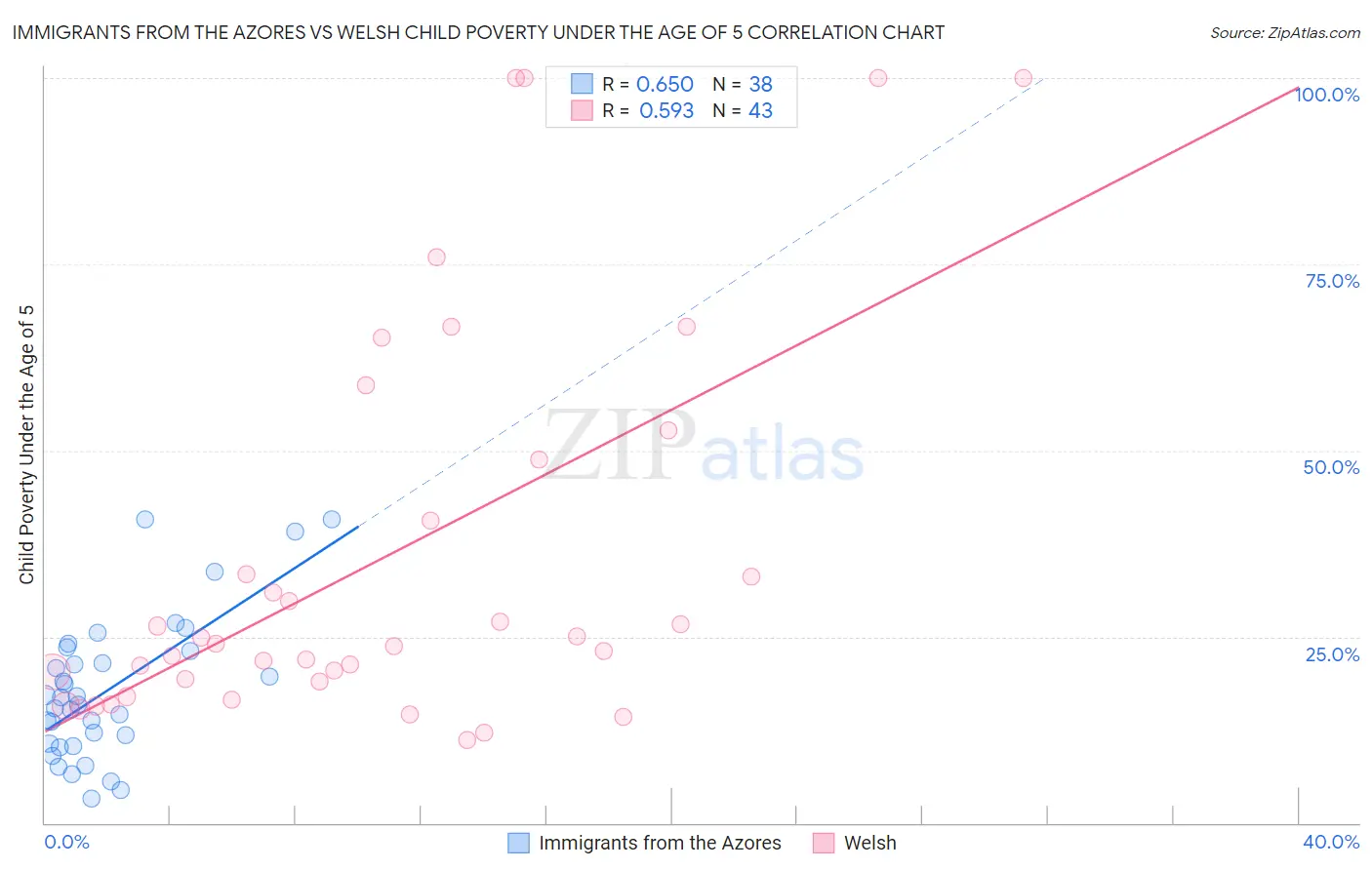 Immigrants from the Azores vs Welsh Child Poverty Under the Age of 5