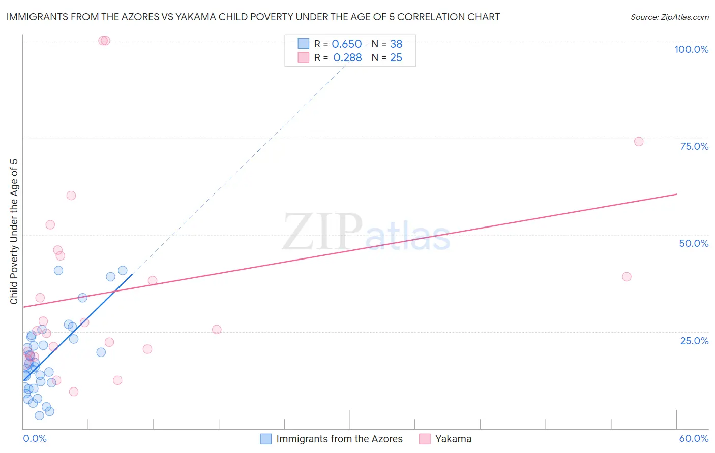 Immigrants from the Azores vs Yakama Child Poverty Under the Age of 5