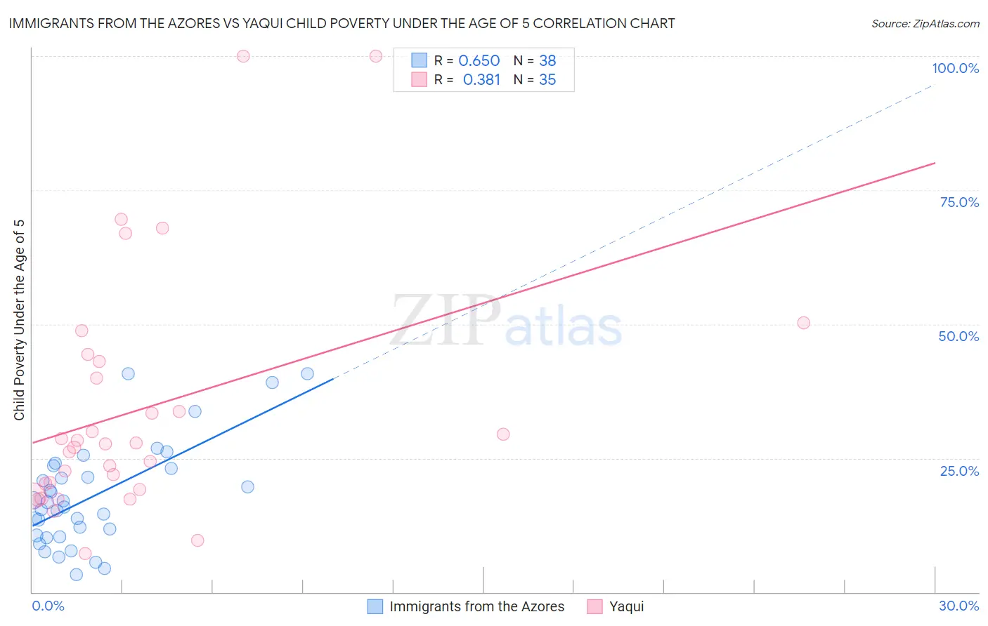 Immigrants from the Azores vs Yaqui Child Poverty Under the Age of 5